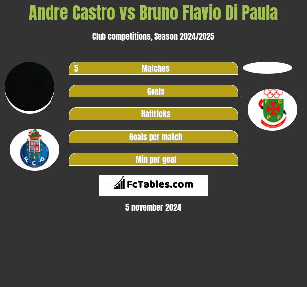 Andre Castro vs Bruno Flavio Di Paula h2h player stats