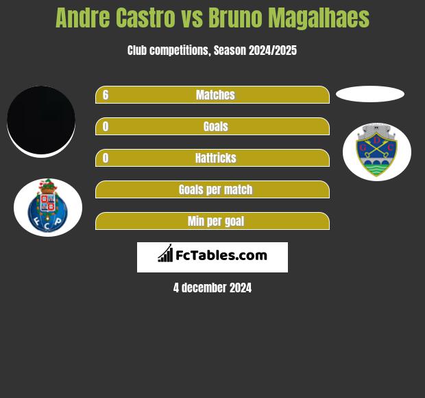 Andre Castro vs Bruno Magalhaes h2h player stats