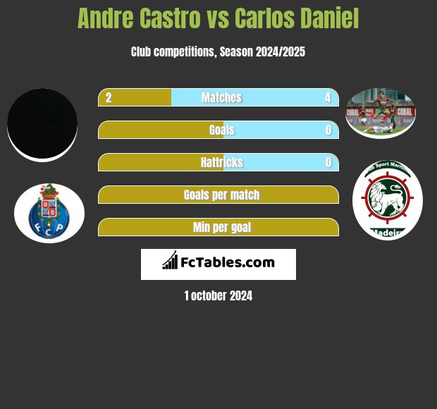 Andre Castro vs Carlos Daniel h2h player stats