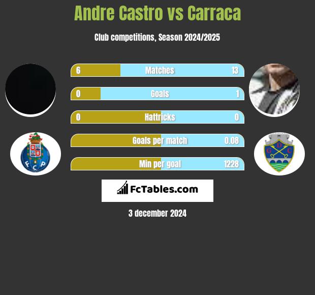 Andre Castro vs Carraca h2h player stats