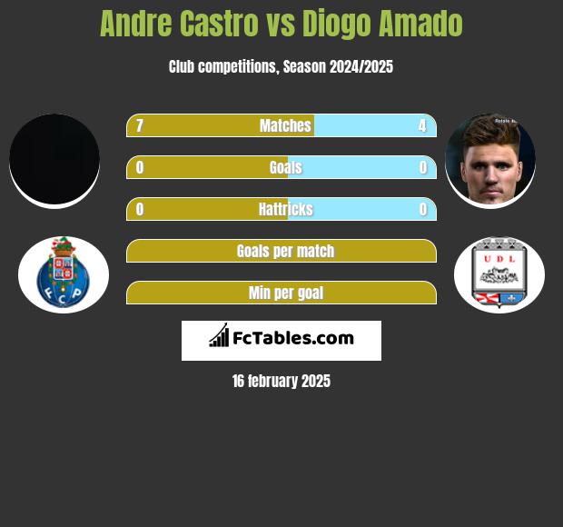 Andre Castro vs Diogo Amado h2h player stats