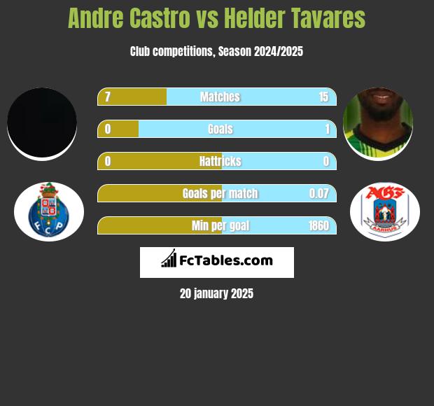 Andre Castro vs Helder Tavares h2h player stats