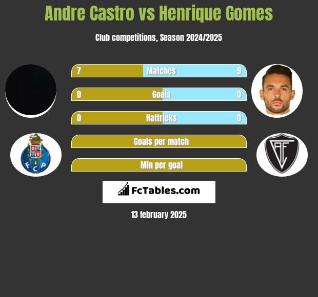 Andre Castro vs Henrique Gomes h2h player stats