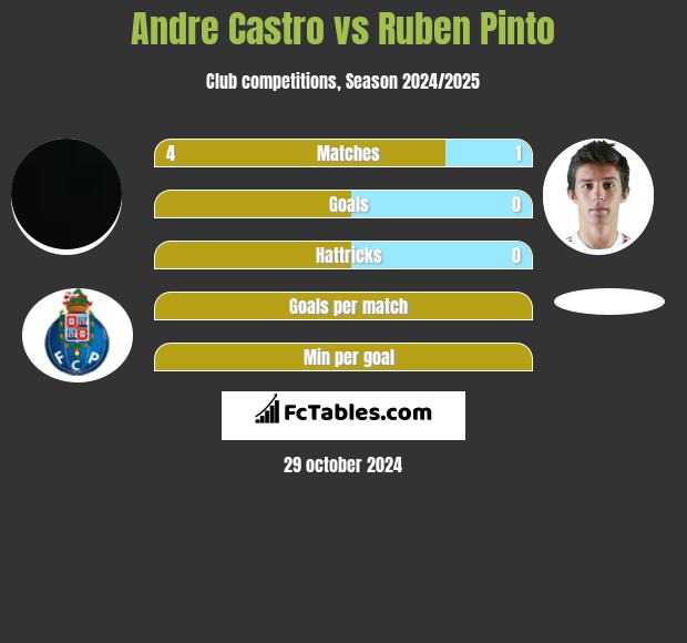 Andre Castro vs Ruben Pinto h2h player stats