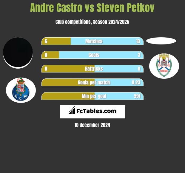 Andre Castro vs Steven Petkov h2h player stats