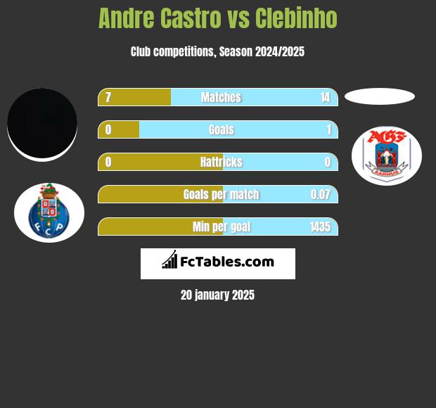 Andre Castro vs Clebinho h2h player stats