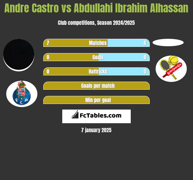 Andre Castro vs Abdullahi Ibrahim Alhassan h2h player stats