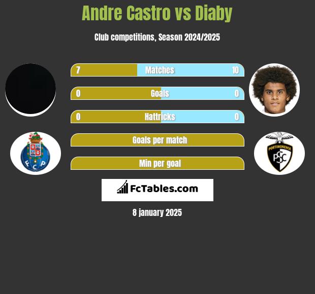 Andre Castro vs Diaby h2h player stats