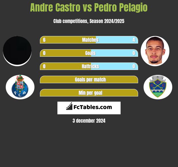 Andre Castro vs Pedro Pelagio h2h player stats