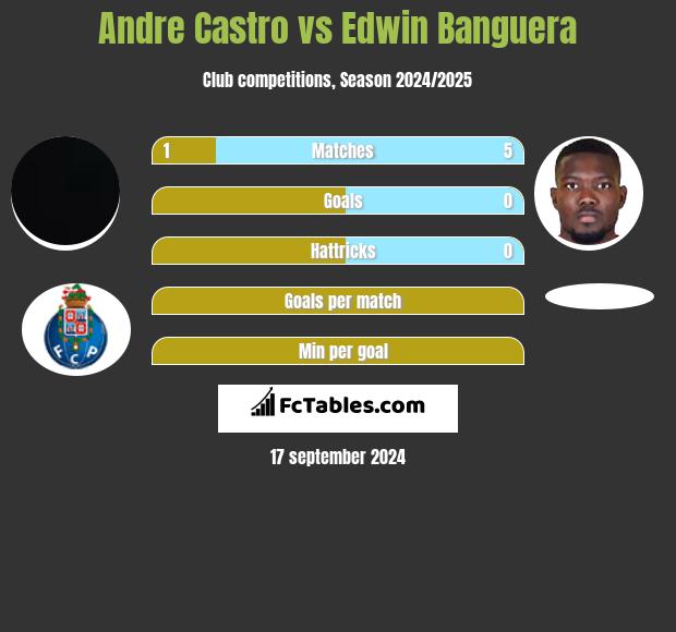 Andre Castro vs Edwin Banguera h2h player stats