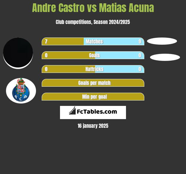 Andre Castro vs Matias Acuna h2h player stats