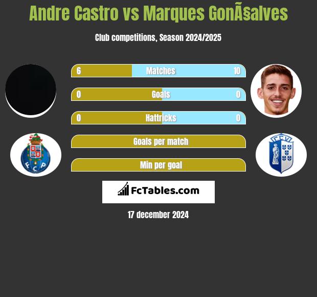 Andre Castro vs Marques GonÃ§alves h2h player stats