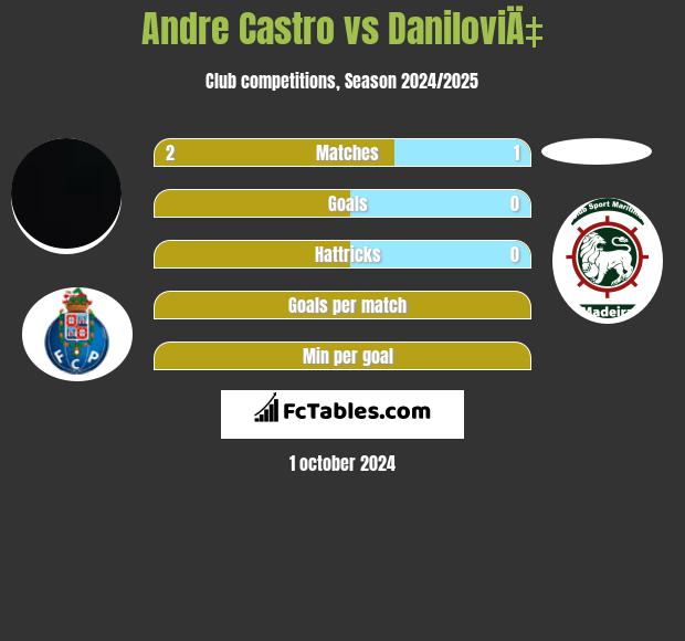 Andre Castro vs DaniloviÄ‡ h2h player stats