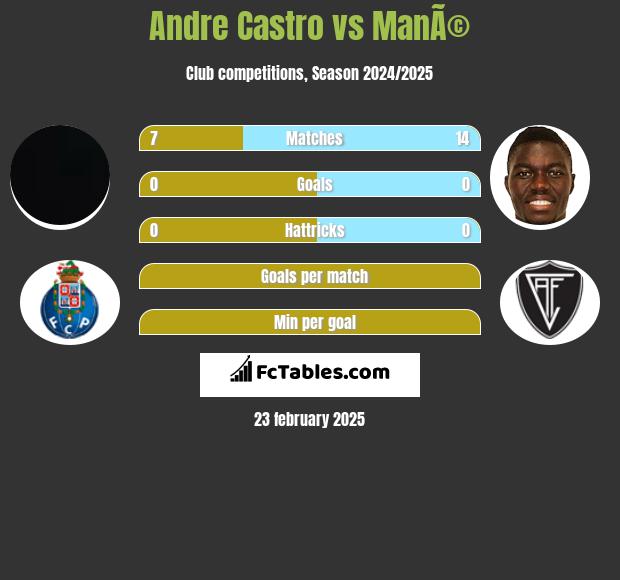 Andre Castro vs ManÃ© h2h player stats