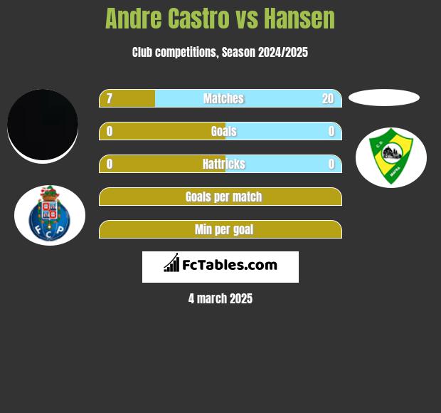 Andre Castro vs Hansen h2h player stats