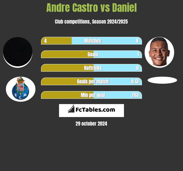 Andre Castro vs Daniel h2h player stats