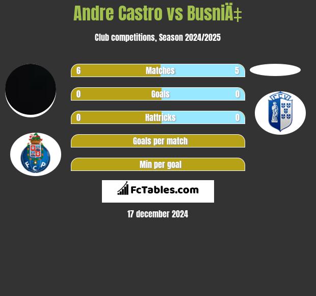 Andre Castro vs BusniÄ‡ h2h player stats