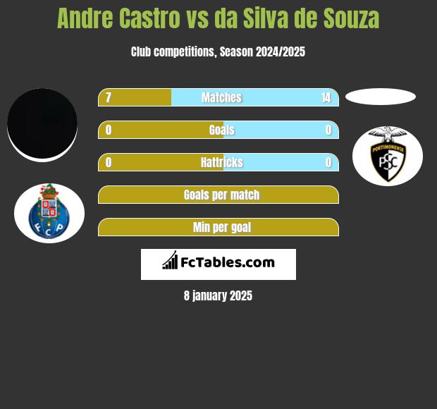 Andre Castro vs da Silva de Souza h2h player stats