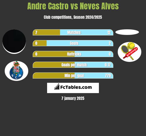 Andre Castro vs Neves Alves h2h player stats