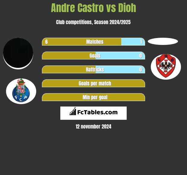 Andre Castro vs Dioh h2h player stats