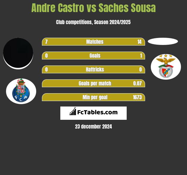 Andre Castro vs Saches Sousa h2h player stats