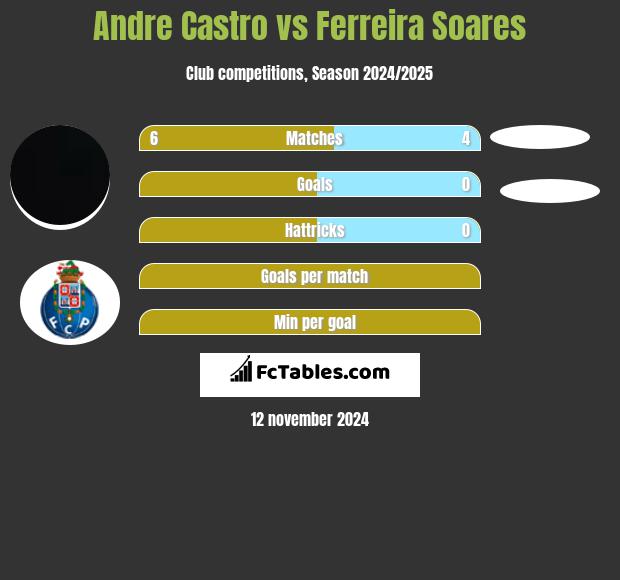 Andre Castro vs Ferreira Soares h2h player stats