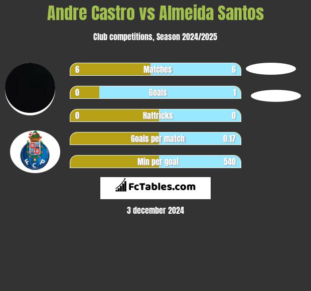 Andre Castro vs Almeida Santos h2h player stats