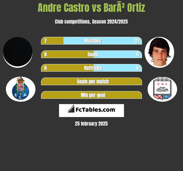 Andre Castro vs BarÃ³ Ortiz h2h player stats