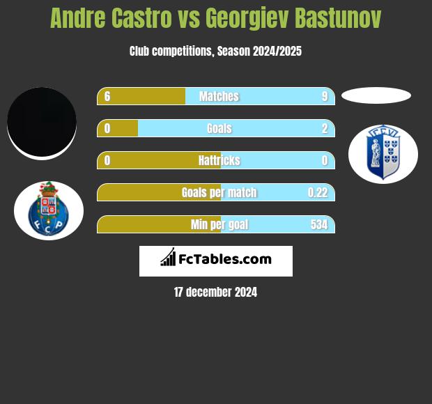 Andre Castro vs Georgiev Bastunov h2h player stats