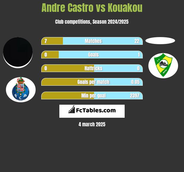 Andre Castro vs Kouakou h2h player stats