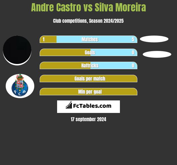 Andre Castro vs Silva Moreira h2h player stats