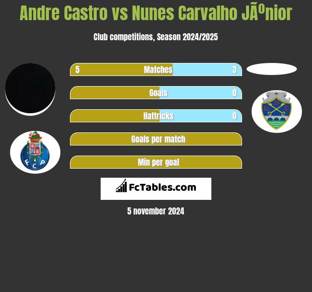 Andre Castro vs Nunes Carvalho JÃºnior h2h player stats