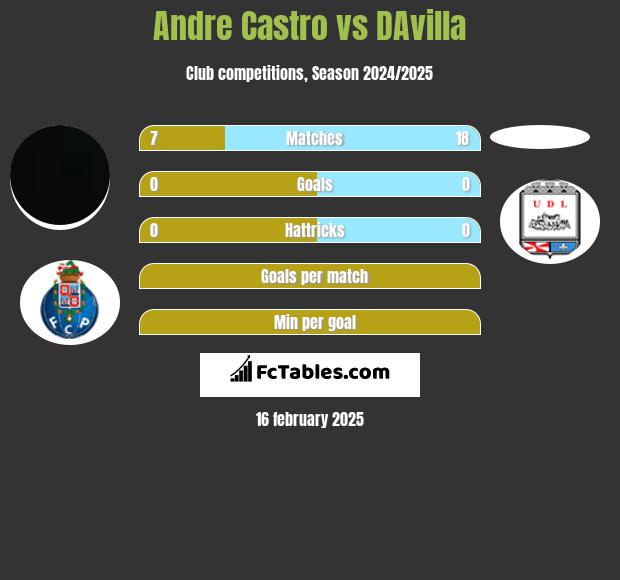 Andre Castro vs DAvilla h2h player stats