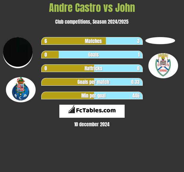 Andre Castro vs John h2h player stats