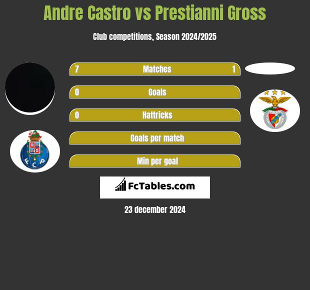 Andre Castro vs Prestianni Gross h2h player stats