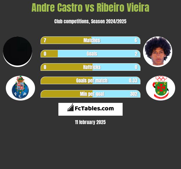 Andre Castro vs Ribeiro Vieira h2h player stats