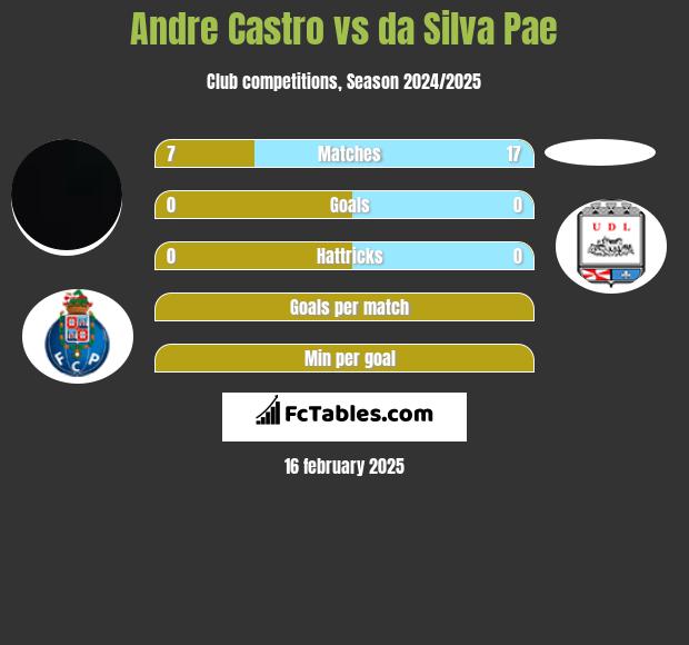 Andre Castro vs da Silva Pae h2h player stats