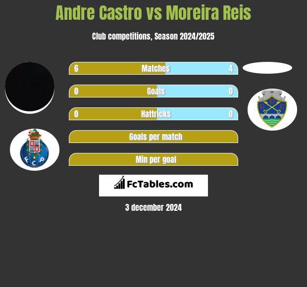 Andre Castro vs Moreira Reis h2h player stats