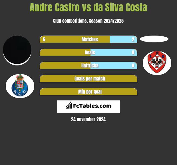 Andre Castro vs da Silva Costa h2h player stats