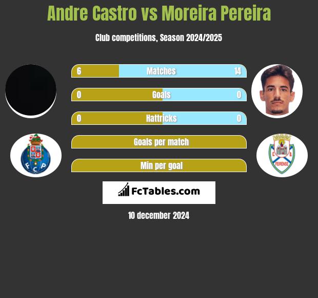 Andre Castro vs Moreira Pereira h2h player stats