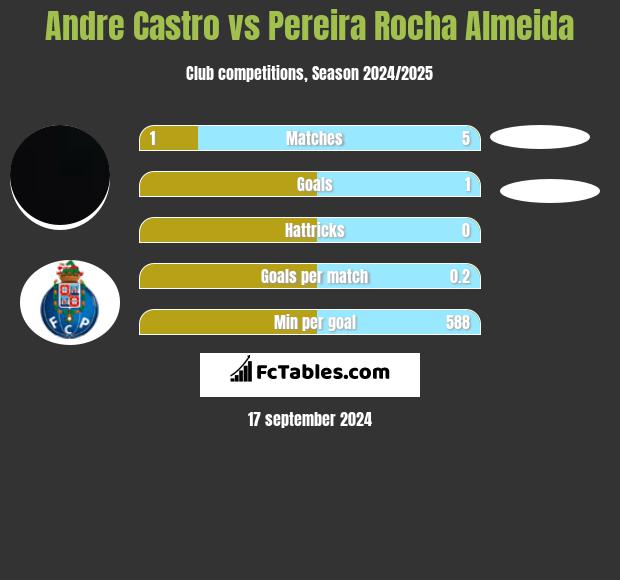 Andre Castro vs Pereira Rocha Almeida h2h player stats