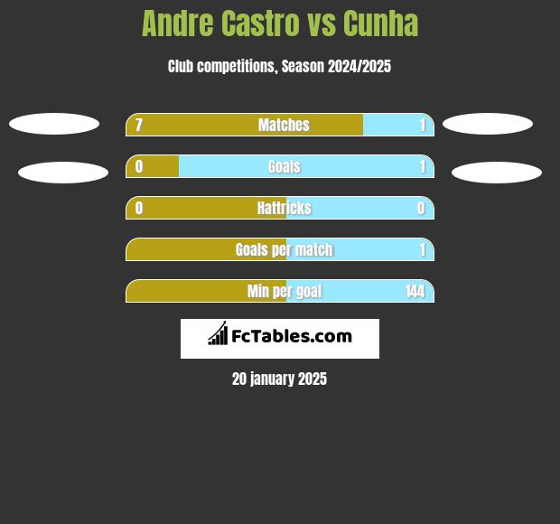 Andre Castro vs Cunha h2h player stats