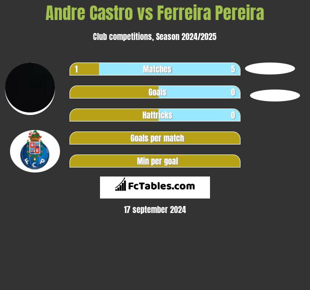 Andre Castro vs Ferreira Pereira h2h player stats