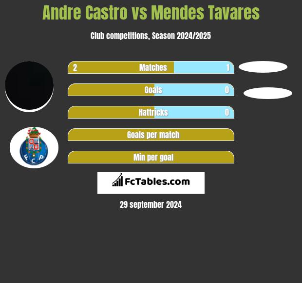 Andre Castro vs Mendes Tavares h2h player stats