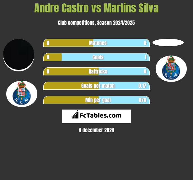 Andre Castro vs Martins Silva h2h player stats