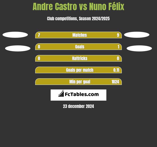 Andre Castro vs Nuno Félix h2h player stats