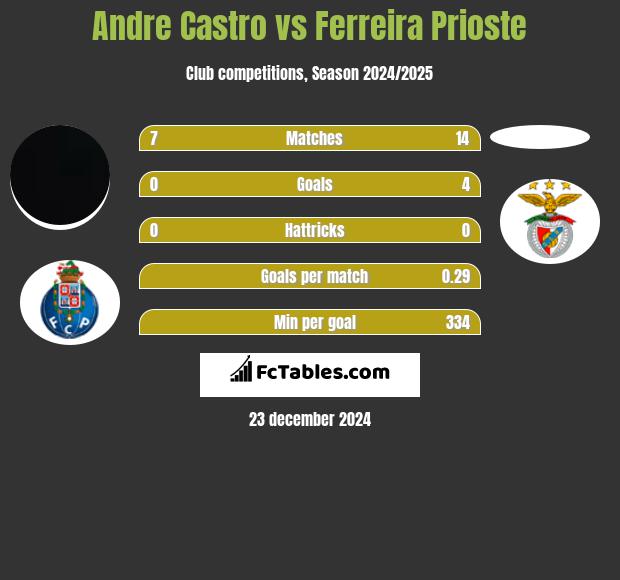 Andre Castro vs Ferreira Prioste h2h player stats