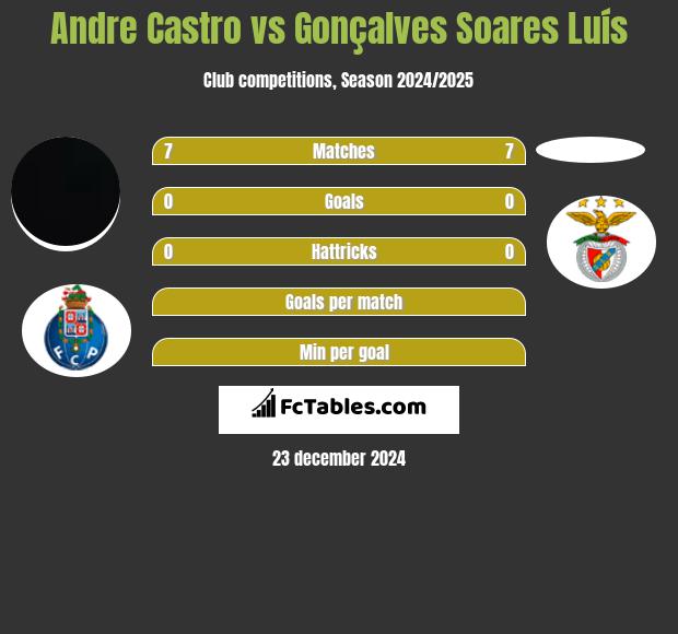 Andre Castro vs Gonçalves Soares Luís h2h player stats