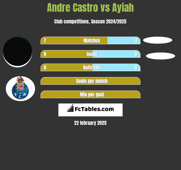 Andre Castro vs Ayiah h2h player stats