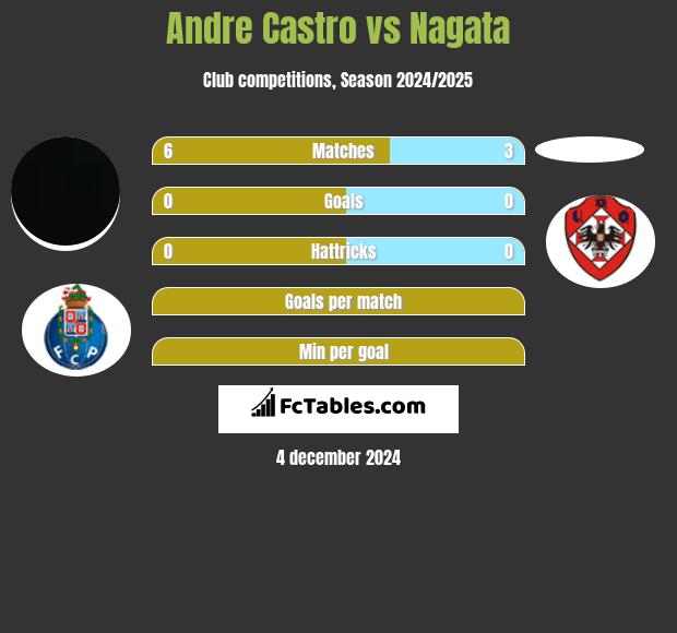 Andre Castro vs Nagata h2h player stats